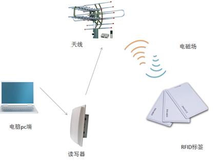 üç tip RFID teknolojisi ve altı uygulama alanı
