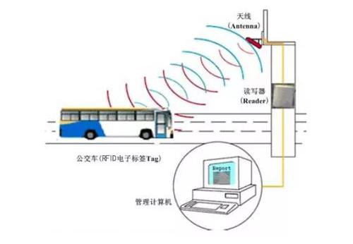  RFID otobüs otomatik durdurma spikeri yönetimi